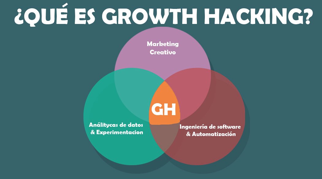 Growth Hacking Colombia